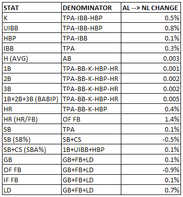 Switching Leagues -- Hitters