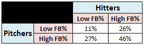 hitters_pitchers_low_high_fb