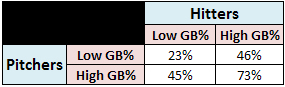 hitters_pitchers_low_high_gb