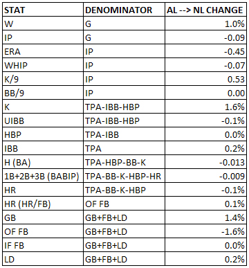 Switching Leagues -- Pitchers